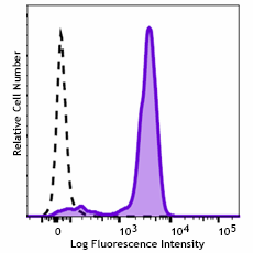 Brilliant Violet 650™ anti-human CD14 Antibody (367163)