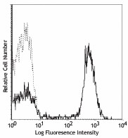 Purified anti-human CD28 Antibody (302901)