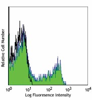 Alexa Fluor® 700 anti-human CD195 (CCR5) Antibody (313713)