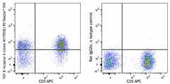 PE/Dazzle™ 594 anti-human TGF-β Receptor II Antibody (399711)