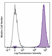 Biotin anti-human CD41 Antibody (303734)