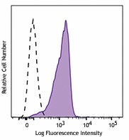 PE/Cyanine7 anti-STAT6 Phospho (Tyr641) Antibody (686013)