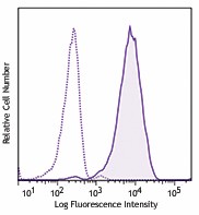 PE anti-human CD10 Antibody (312203)
