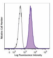 Brilliant Violet 421™ anti-GATA3 Antibody (653813)
