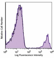 Biotin anti-mouse TER-119/Erythroid Cells Antibody (116203)