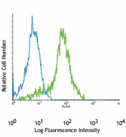 APC anti-mouse CD309 (VEGFR2, Flk-1) Antibody (136405)