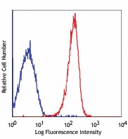 PE/Cyanine7 anti-mouse TLR4 (CD284)/MD2 Complex Antibody (117609)