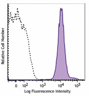 APC/Fire™ 750 anti-human HLA-A,B,C Antibody (311443)