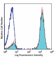 Biotin anti-human CD3 Antibody (344820)