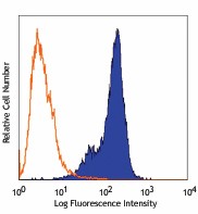 FITC anti-mouse FcεRIα Antibody (134305)