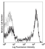 PE anti-mouse IgD Antibody (405705)