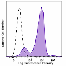 Brilliant Violet 750™ anti-human Ki-67 Antibody (350535)