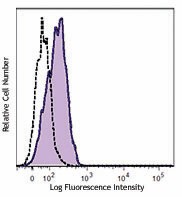 Alexa Fluor® 488 anti-human CD309 (VEGFR2) Antibody (359913)