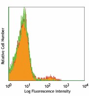 Purified anti-mouse CD49b (pan-NK cells) Antibody (108901)