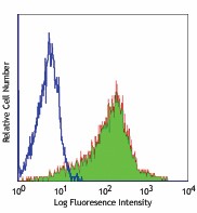 FITC anti-human/mouse/rat CD278 (ICOS) Antibody (313505)
