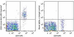 APC/Cyanine7 anti-human CD24 Antibody (311131)