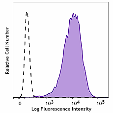 Brilliant Violet 421™ anti-human CCX-CKR (CCRL1) Antibody (362109)