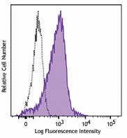 Brilliant Violet 605™ anti-human CD83 Antibody (305335)