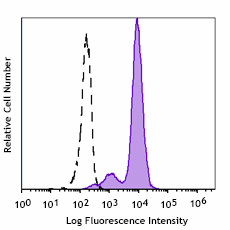 Spark UV™ 387 anti-human CD14 Antibody (399215)