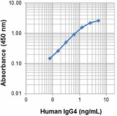 Purified anti-human IgG4 Antibody (411202)
