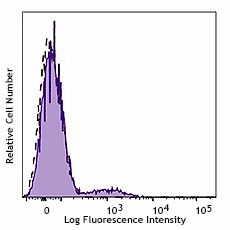 PerCP/Cyanine5.5 anti-human CD23 (982908)