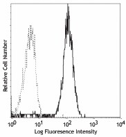 FITC anti-human CD282 (TLR2) Antibody (309705)