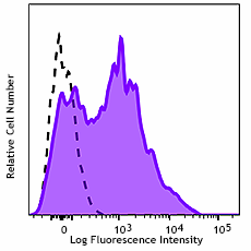 APC/Fire™ 750 anti-human CD38 Antibody (397116)