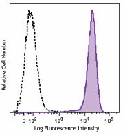 Brilliant Violet 421™ anti-mouse CD41 Antibody (133911)