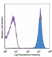 Alexa Fluor® 647 anti-human CD15 (SSEA-1) Antibody (323012)