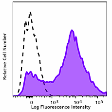 APC anti-human CD38 Antibody (397112)