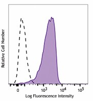 Alexa Fluor® 700 anti-human CD206 (MMR) Antibody (321131)