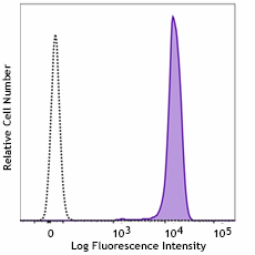 FITC anti-human CD326 (EpCAM) Antibody (312503)