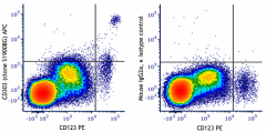 APC anti-human CD303 (BDCA-2) Antibody (314407)
