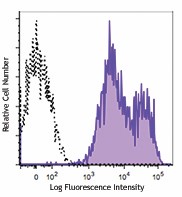 Alexa Fluor® 700 anti-human HLA-A,B,C Antibody (311437)