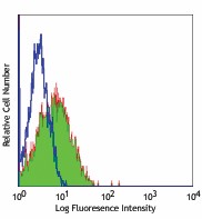 FITC anti-human CD150 (SLAM) Antibody (306306)