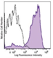 PE anti-mouse Trem-like 4 (Treml4) Antibody (143303)