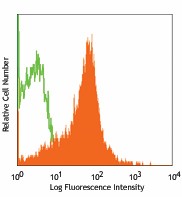 PerCP/Cyanine5.5 anti-human/mouse integrin β7 Antibody (121007)