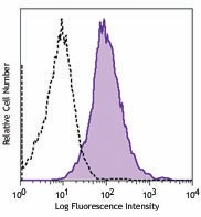 Purified anti-human CD274 (B7-H1, PD-L1) Antibody (329701)