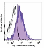 Brilliant Violet 785™ anti-human CD141 (Thrombomodulin) Antibody (344115)