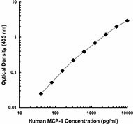 Biotin anti-human MCP-1 Antibody (502608)