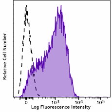 Alexa Fluor® 488 anti-human CD63 Antibody (353037)