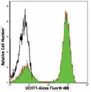Alexa Fluor® 488 anti-human CD3 Antibody (300454)