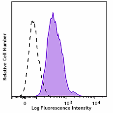Alexa Fluor® 488 anti-Bax Antibody (633603)