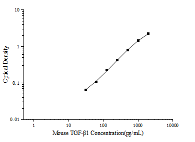 Mouse TGF-β1(Transforming Growth Factor Beta 1) ELISA Kit (E-EL-M0051)