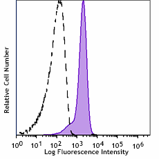 Alexa Fluor® 700 anti-human CD235a (Glycophorin A) Antibody (349121)