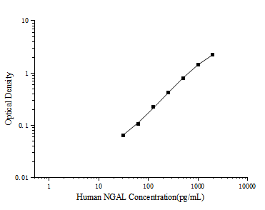 Human NGAL(Neutrophil Gelatinase Associated Lipocalin) ELISA Kit (E-EL-H6127)