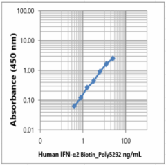Biotin anti-human IFN-α2 Antibody (616753)