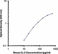 Purified anti-mouse IL-3 Antibody (503901)