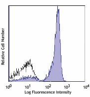 Alexa Fluor® 700 anti-mouse/human CD45R/B220 Antibody (103231)