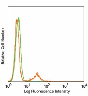 Purified anti-human CD79a (Igα) Antibody (333502)